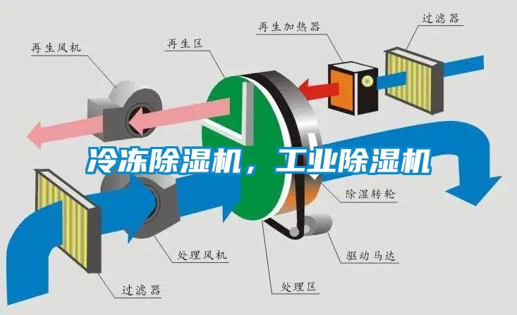 冷凍除濕機，工業(yè)除濕機