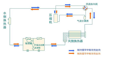 全面簡析風(fēng)冷模塊機組（原理、結(jié)構(gòu)、熱回收及安裝要點）
